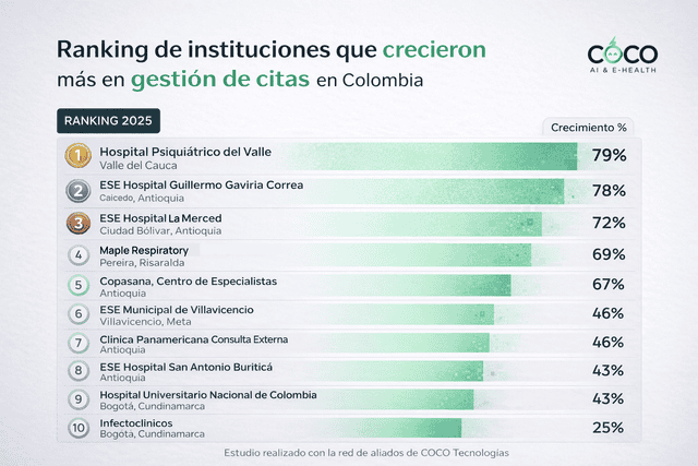 Clínicas que crecieron en 2025 optimizando citas médicas