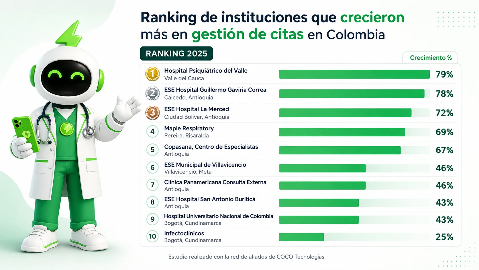 Clínicas que crecieron en 2025 optimizando citas médicas
