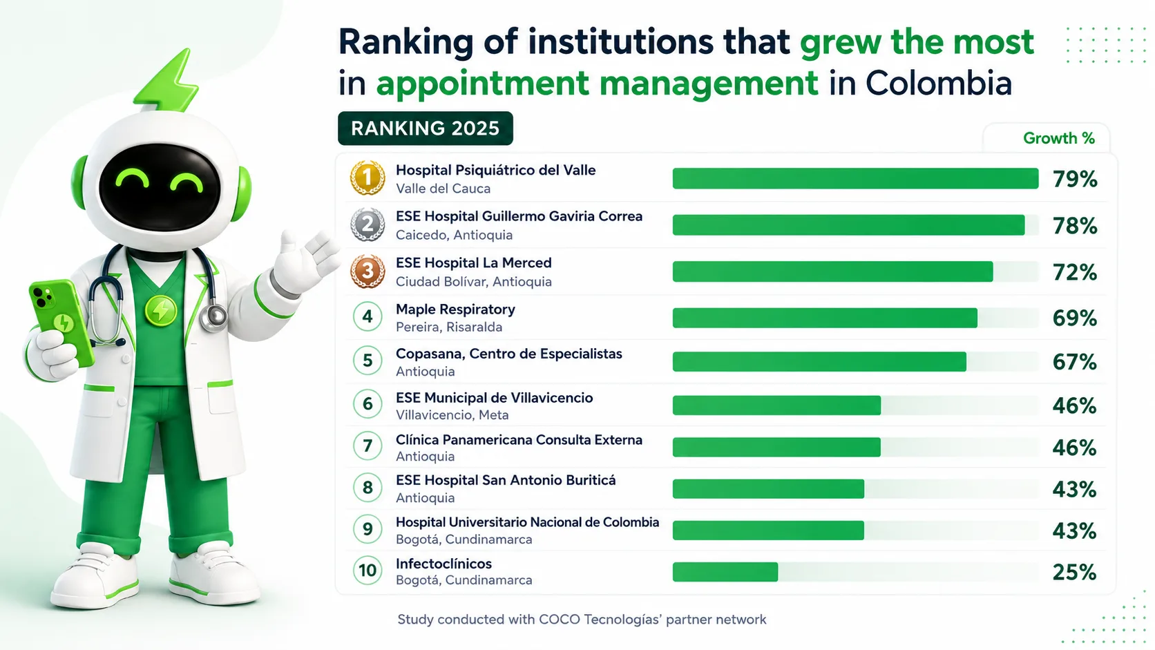 Clinics That Grew in 2025 by Optimizing Medical Appointments